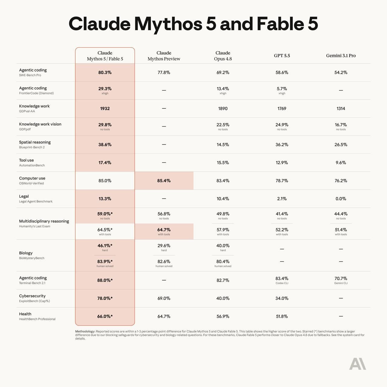 Anthropic выпустили монстра: компания открыла доступ к Fable 5 — той самой Mythos, которую…