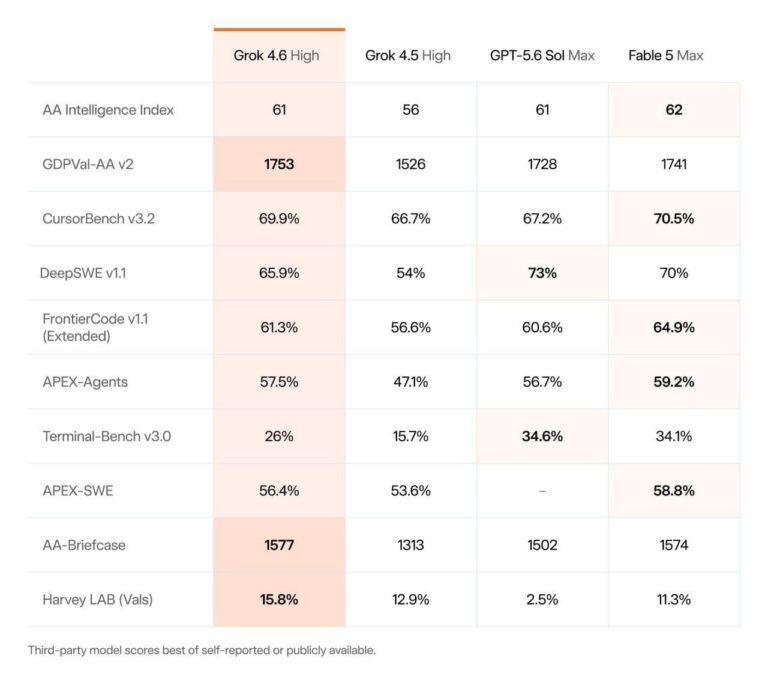 Grok 4.6 официально вышел — это прямой конкурент Fable 5 Max и GTP-5.6 Sol Max.