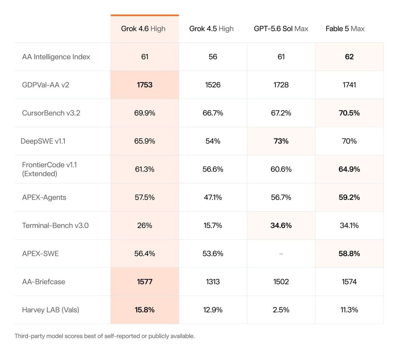 Grok 4.6 официально вышел — это прямой конкурент Fable 5 Max и GTP-5.6 Sol Max.