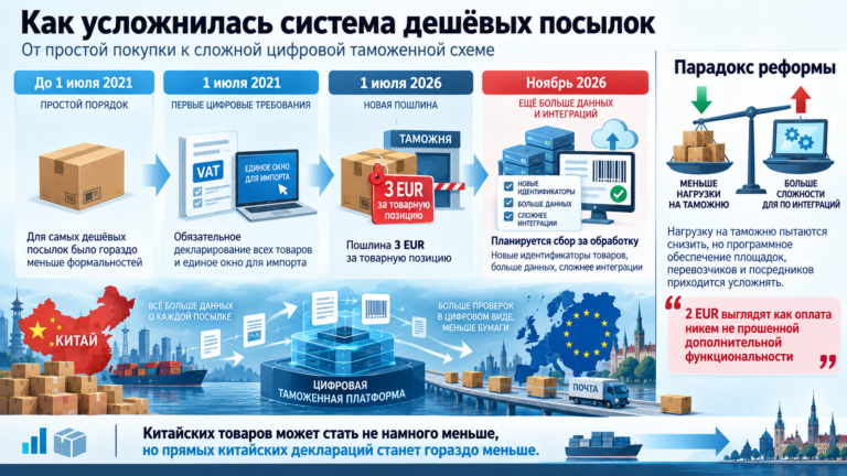 Пошлина 3 EUR за посылки из Китая в Латвии и странах Балтии