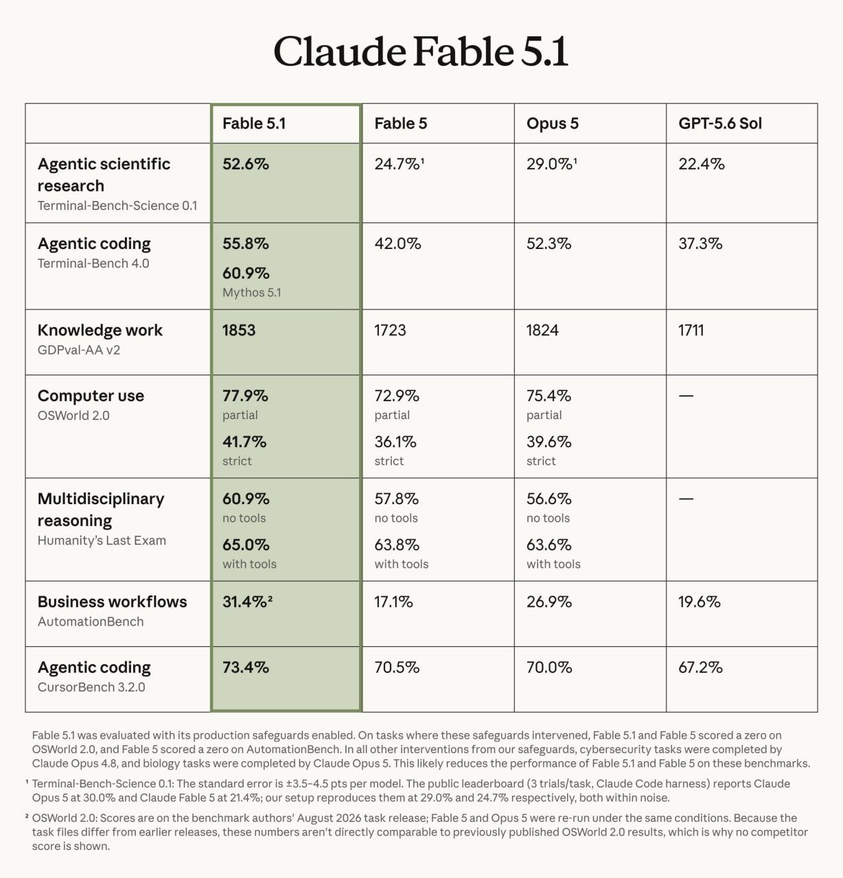 Fable 5.1 официально вышла — Anthropic выпустила улучшенную версию топовой модели.